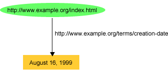 Describing a Web Page's Creation Date