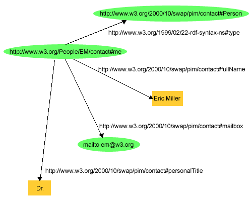 An RDF Graph Describing Eric Miller