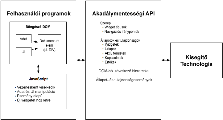 Szerződéses modell az akadálymentességi API-kkal