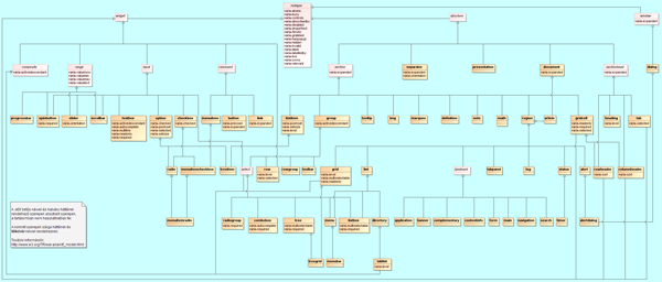 A szerep adatmodellben meghatározott kapcsolatok osztálydiagramja