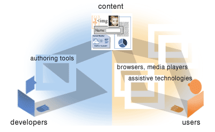 illustration of what happens when one component is weak, detailed description at http://www.w3.org/WAI/intro/components-desc.html#weak