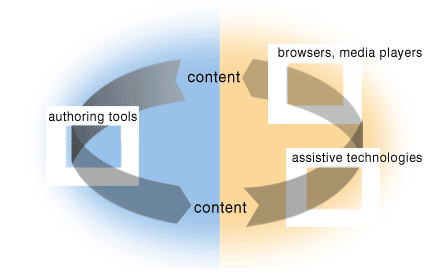 illustration of implementation cycle, detailed description at http://www.w3.org/WAI/intro/components-desc.html#cycle