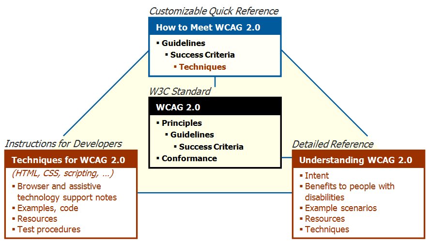 diagram of documents described in the text