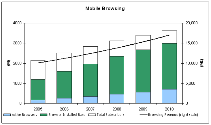 Mobile Browsing prediction