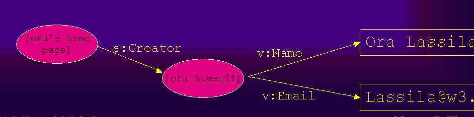 RDF example: two ovals, two boxes, connected by arrows