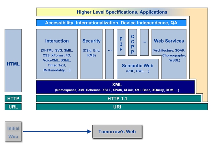 Initial Web, Future Web and it's technologies