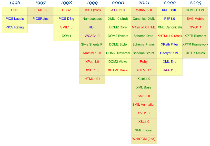 The recommendations of W3C