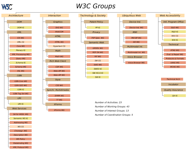Az összes W3C Fejlesztési Területet ábrázoló diagram
