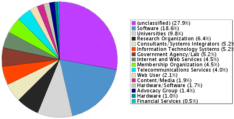 A W3C-tagok érdeklődési területeinek megoszlása, lásd http://www.w3.org/2004/09/StatImages/categories.html
