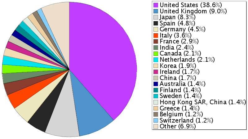 A W3C-tagok megoszlása országonként, lásd http://www.w3.org/2004/09/StatImages/membership.html