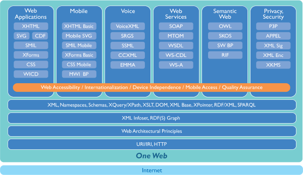 A technológiák egymásraépülése, további információk a http://www.w3.org/Consortium/techstack-desc.html oldalon