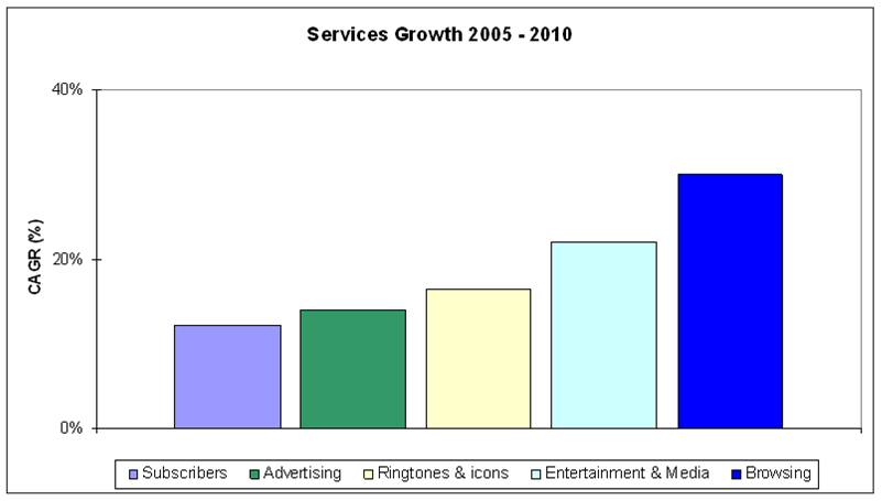 Browsing revenu growth